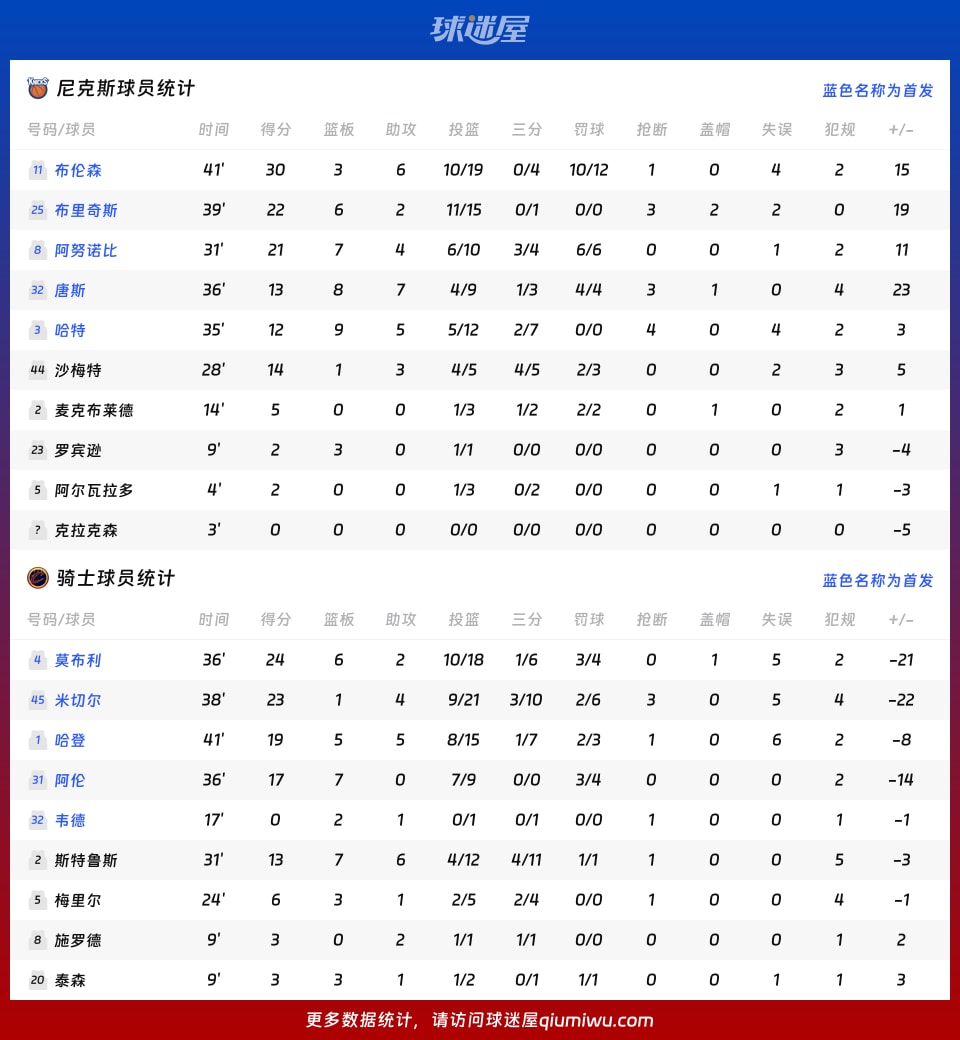 尼克斯vs骑士球员数据