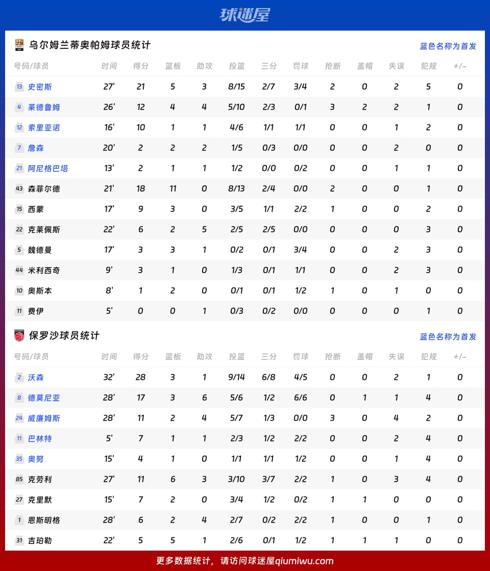 乌尔姆兰蒂奥帕姆vs保罗沙球员数据