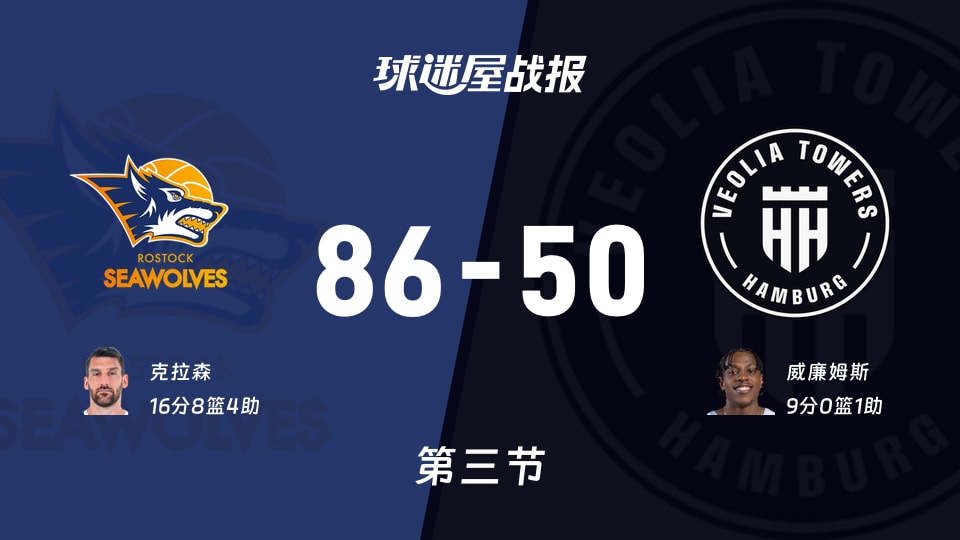 德篮甲常规赛：罗斯托克第三节领先汉堡36分，克拉森得到16分，威廉姆斯得到9分