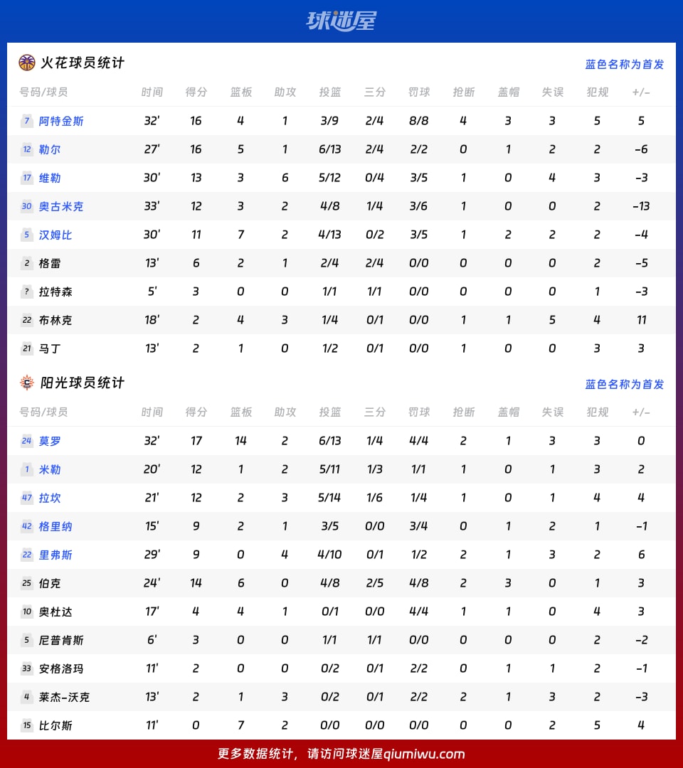 火花vs阳光球员数据