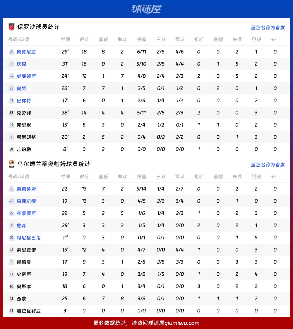 保罗沙vs乌尔姆兰蒂奥帕姆球员数据