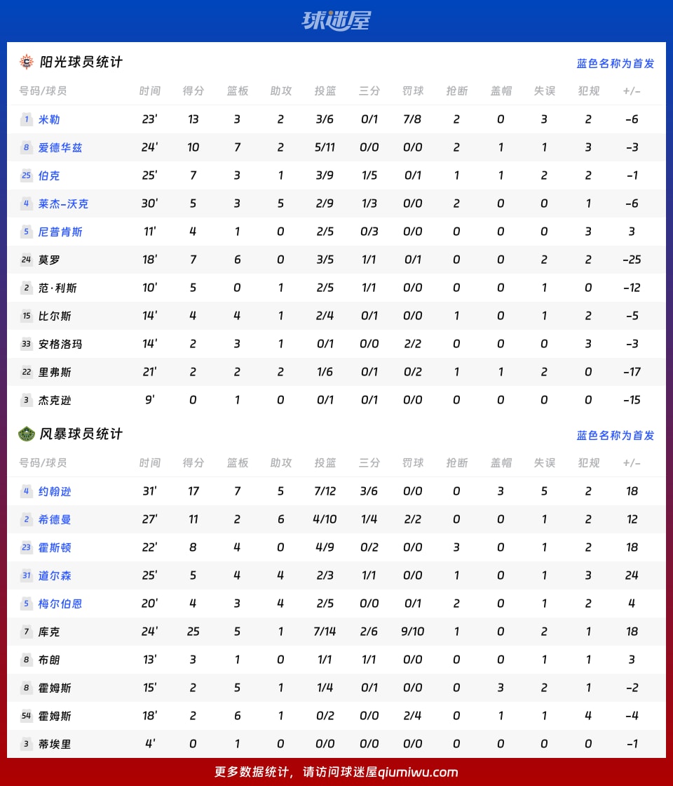 阳光vs风暴球员数据