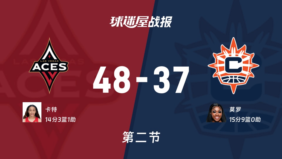 王牌vs阳光：第二节完，王牌48-37阳光，莫罗得到15分