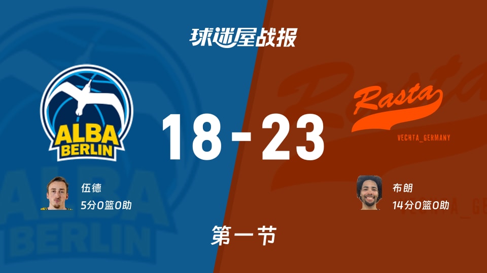 德篮甲季后赛：第一节完，维切塔以23-18领先ALBA柏林，布朗14