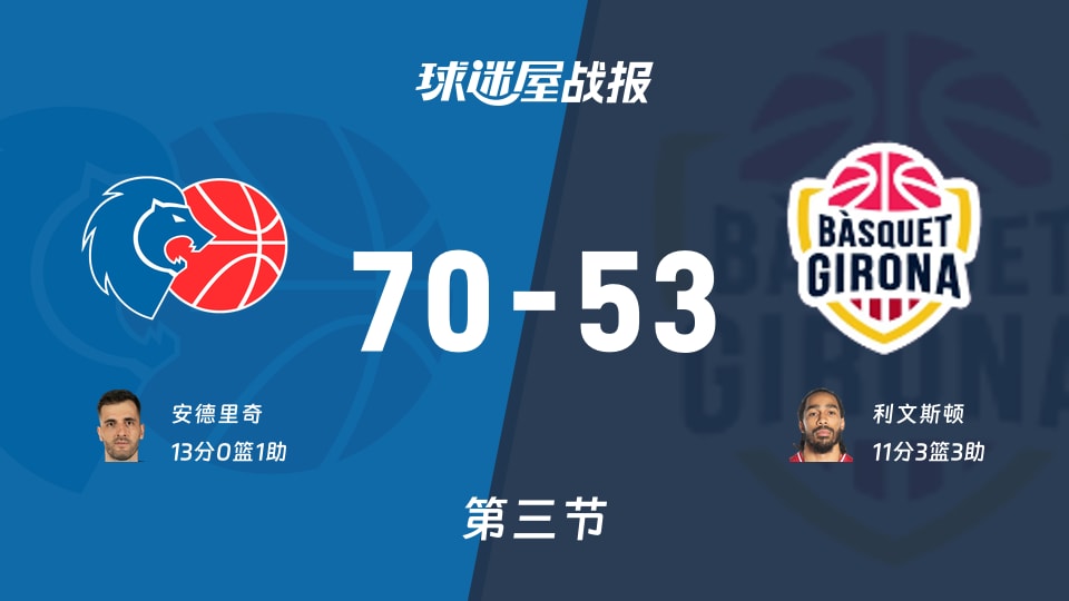 卢戈vs吉罗纳:三节结束,卢戈70-53吉罗纳,安德里奇得到13分