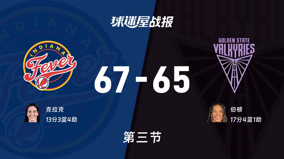 狂热vs女武神：第三节完，狂热67-65女武神，伯顿得到17分