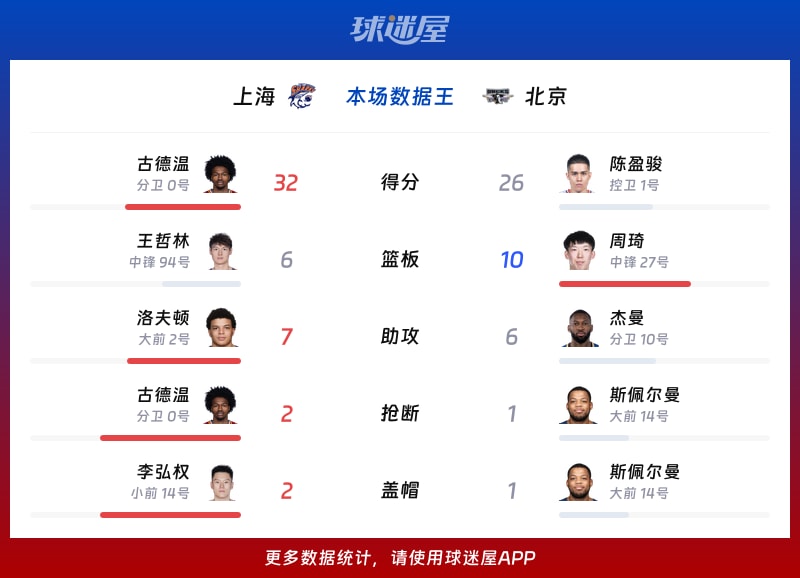 上海vs北京各项最佳