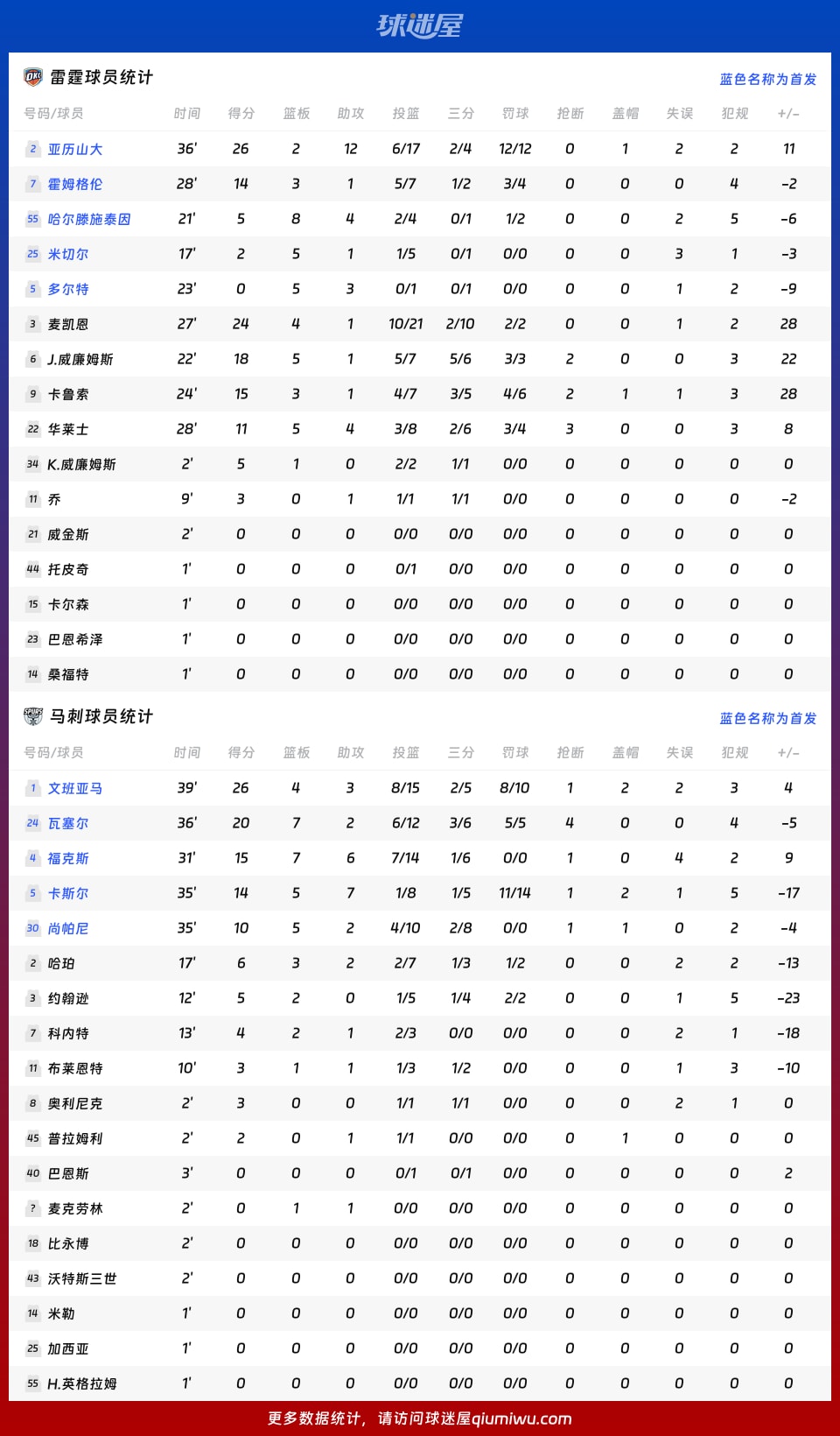 雷霆vs马刺球员数据