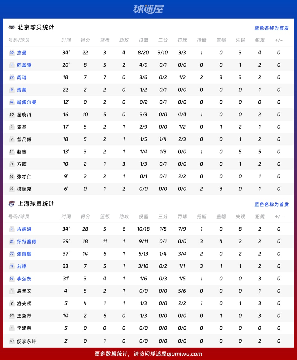 北京vs上海球员数据