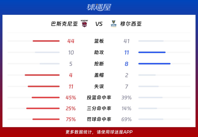 巴斯克尼亚vs穆尔西亚球队数据