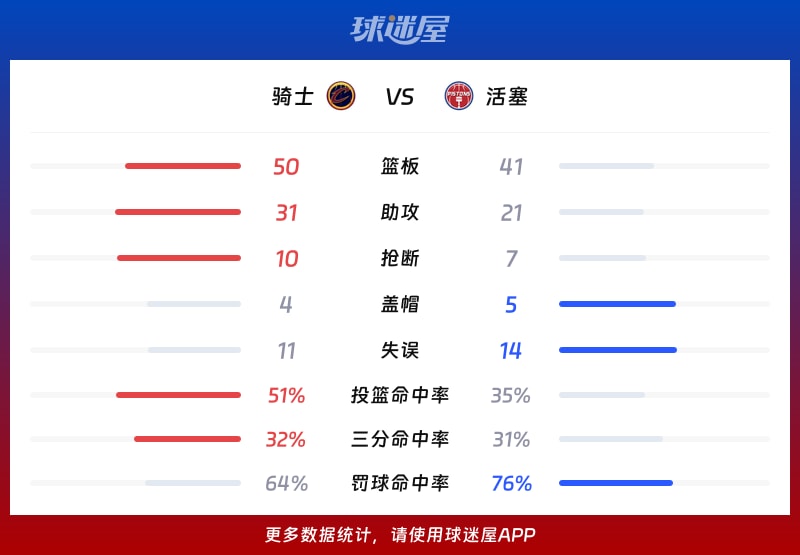 骑士vs活塞球队数据
