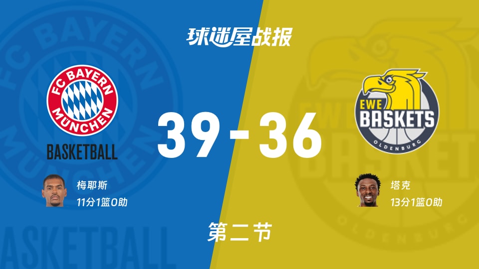 拜仁慕尼黑vs奥尔登堡：半场结束，拜仁慕尼黑39-36奥尔登堡，塔克得到13分