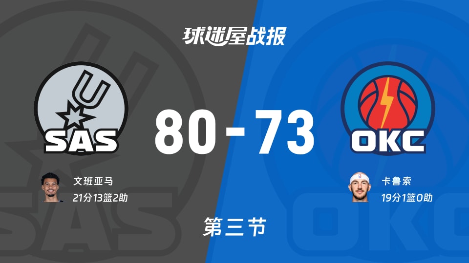 马刺vs雷霆：三节结束，马刺80-73雷霆，文班亚马得到21分