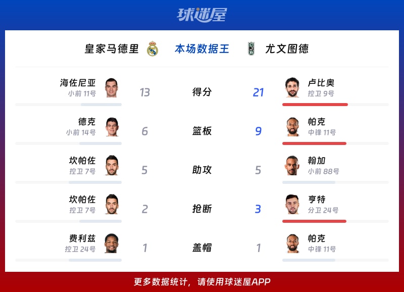 皇家马德里vs尤文图德各项最佳