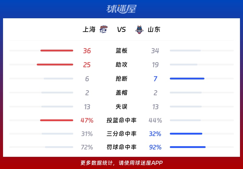 上海vs山东球队数据