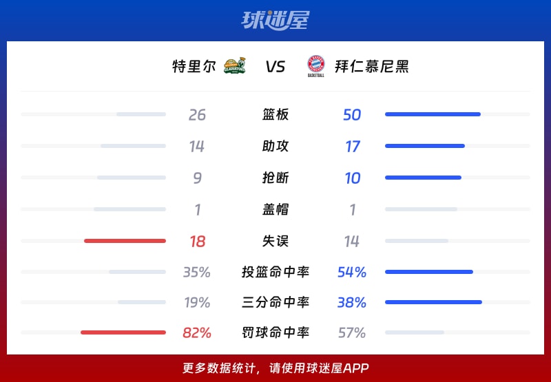 特里尔vs拜仁慕尼黑球队数据
