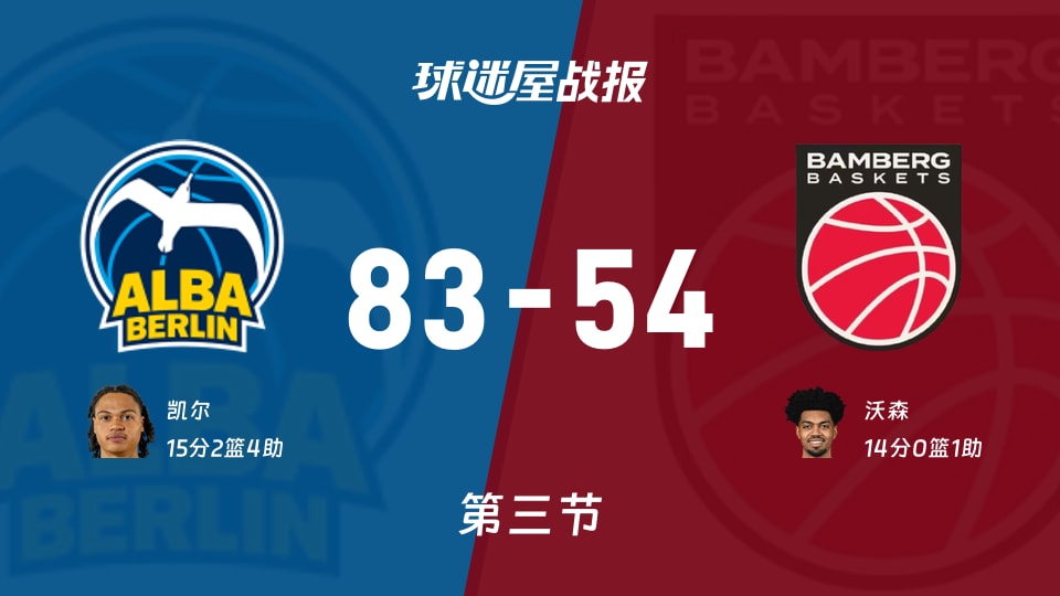 德篮甲季后赛：三节结束，ALBA柏林以83-54领先保罗沙，凯尔15+2+4