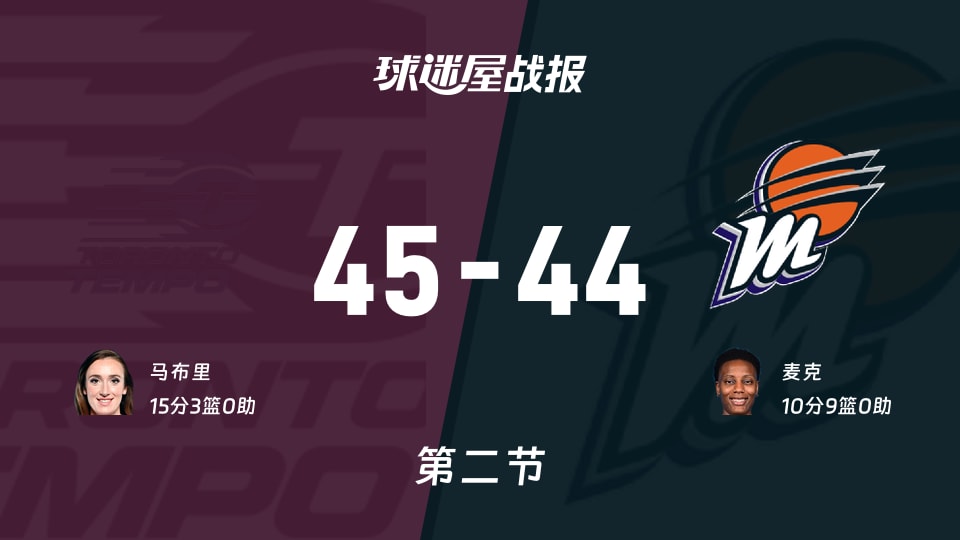WNBA常规赛:半场结束,节奏以45-44领先水星,马布里15+3
