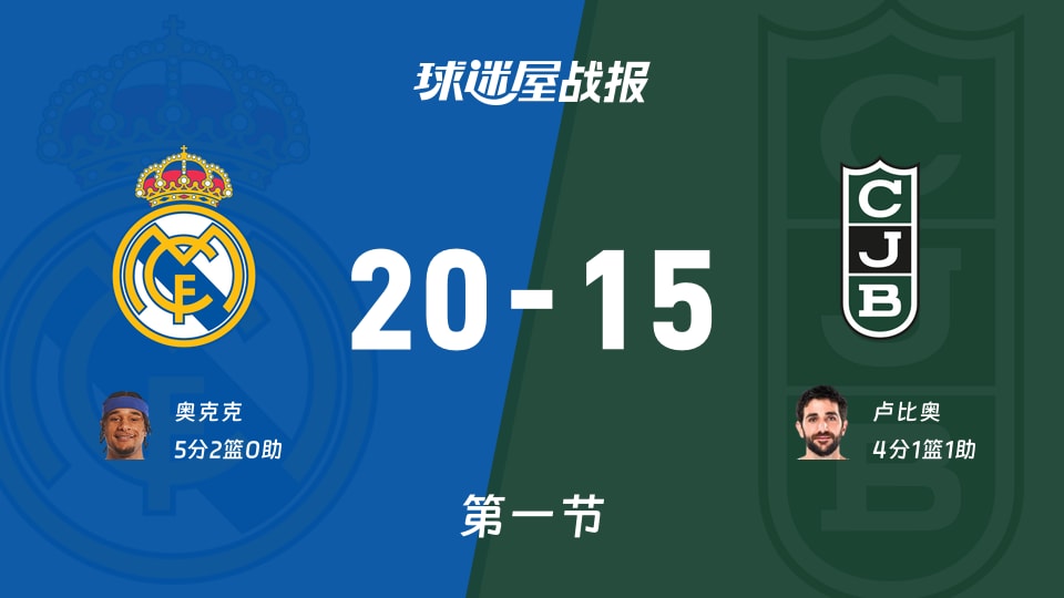 西篮甲常规赛：首节结束，皇家马德里以20-15领先尤文图德，奥克克5+2