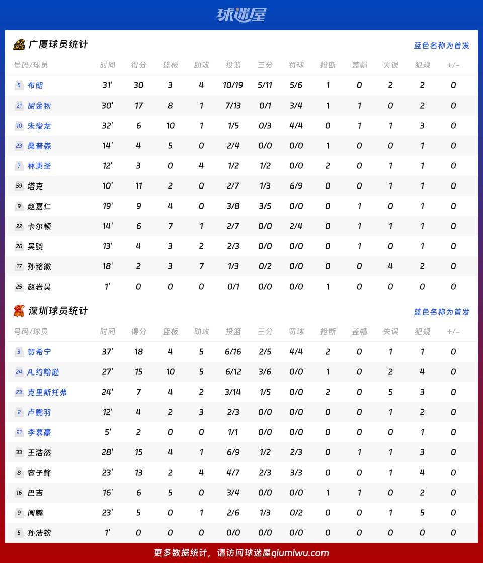 广厦vs深圳球员数据