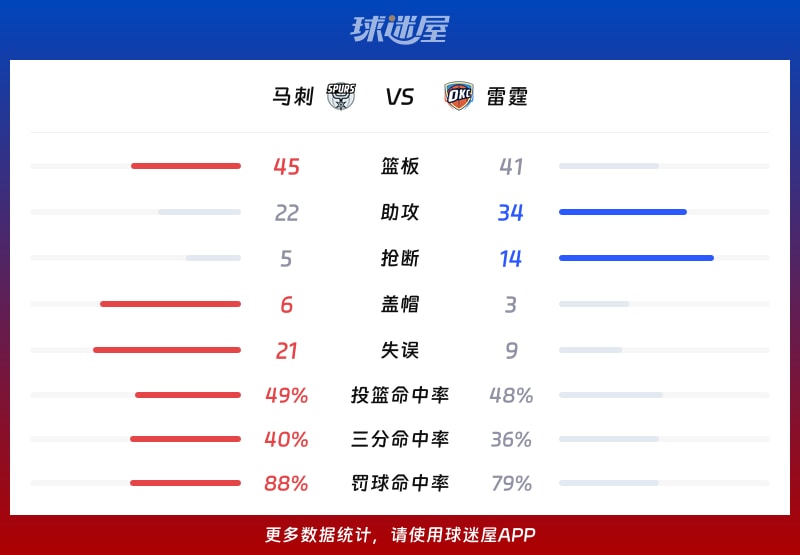 马刺vs雷霆球队数据