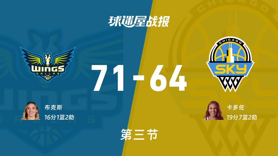 飞翼vs天空：第三节完，飞翼71-64天空，卡多佐得到19分