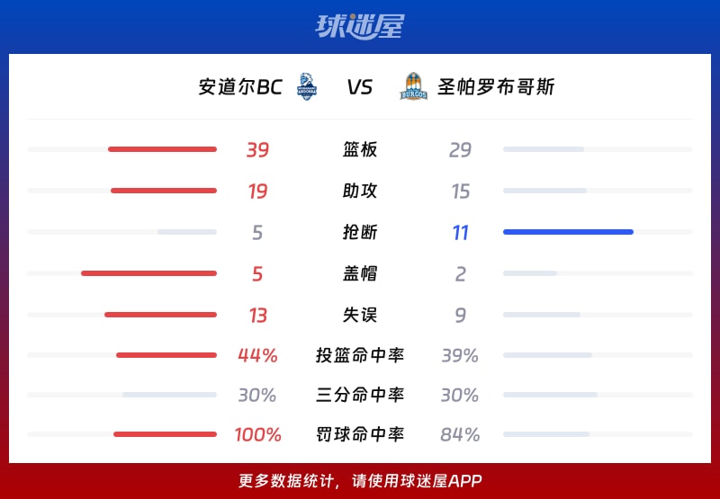安道尔BCvs圣帕罗布哥斯球队数据