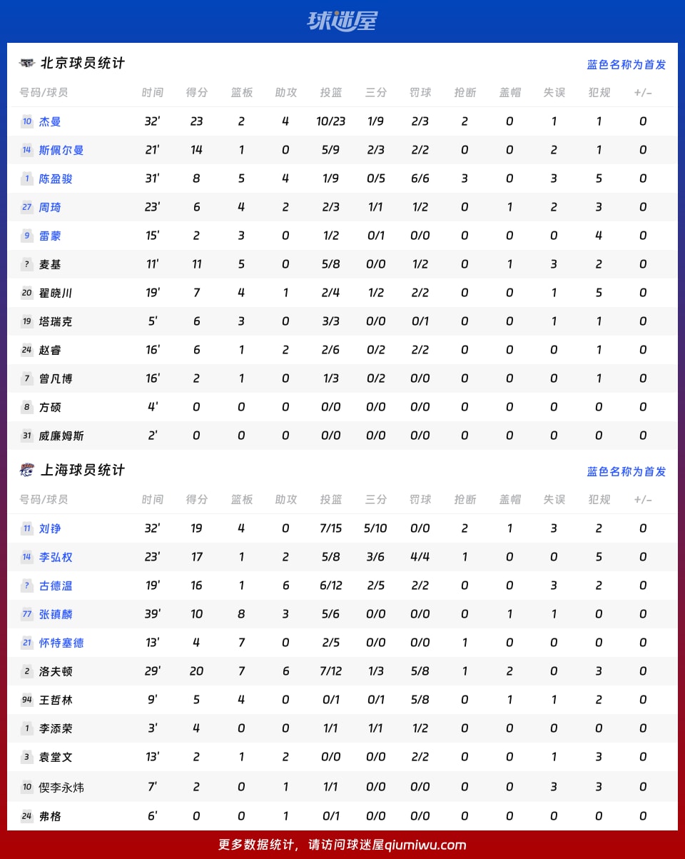 北京vs上海球员数据