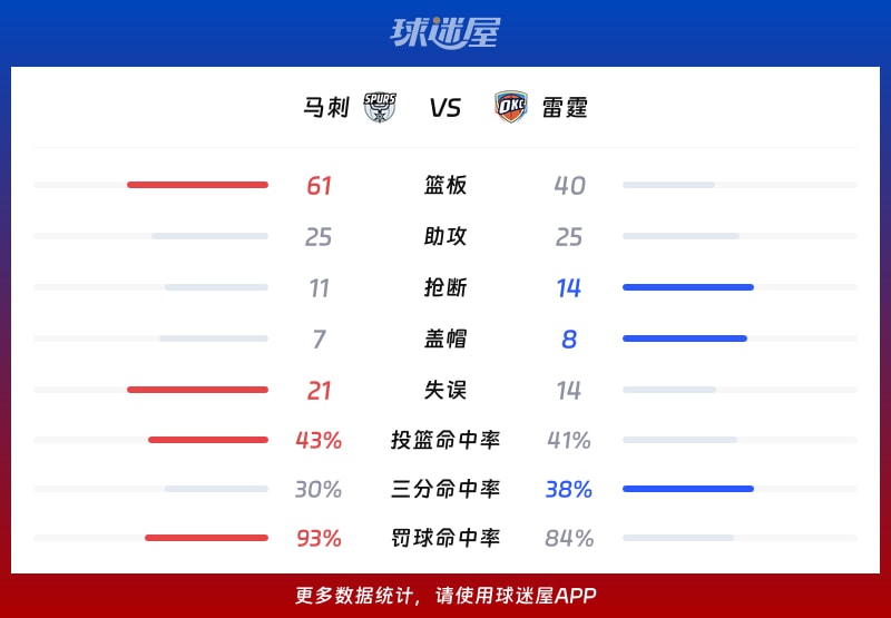 马刺vs雷霆球队数据