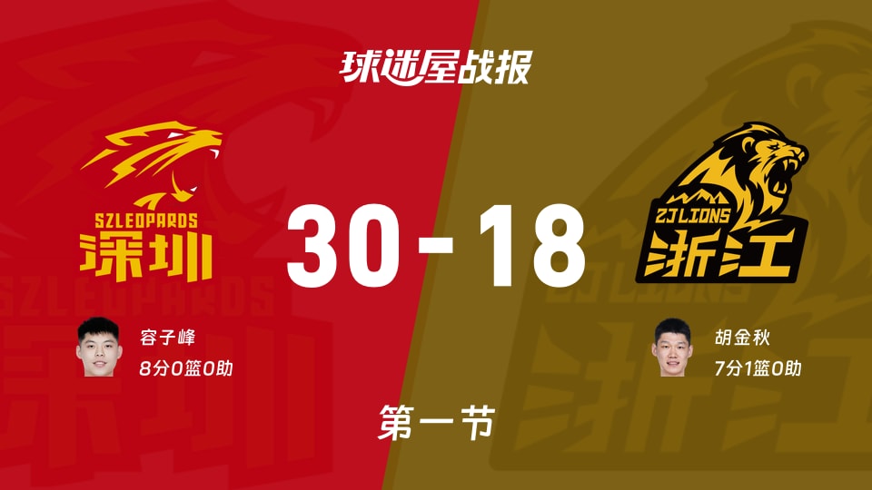 CBA半决赛：深圳第一节领先广厦12分，容子峰得到8分，胡金秋得到7分