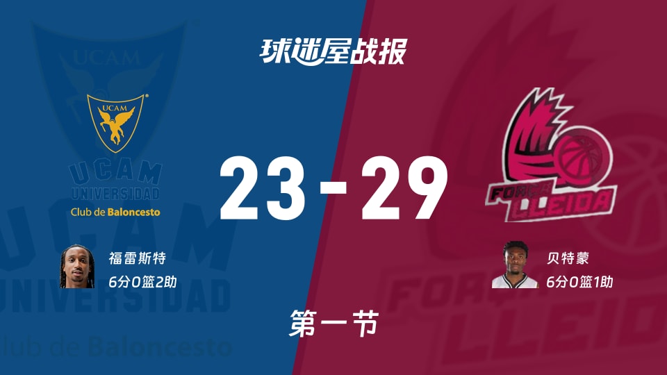穆尔西亚vs莱里达：首节结束，穆尔西亚23-29莱里达，贝特蒙得到6分