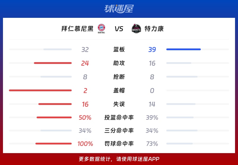 拜仁慕尼黑vs特力康球队数据