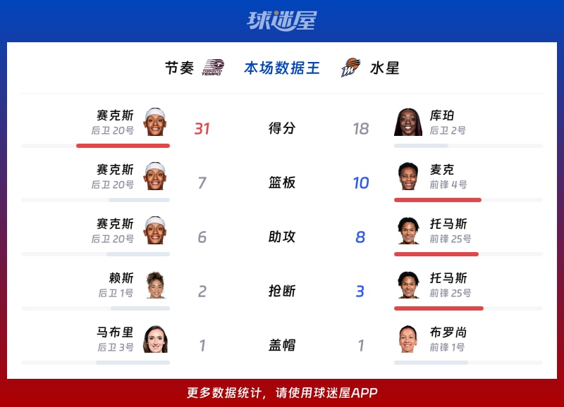 节奏vs水星各项最佳