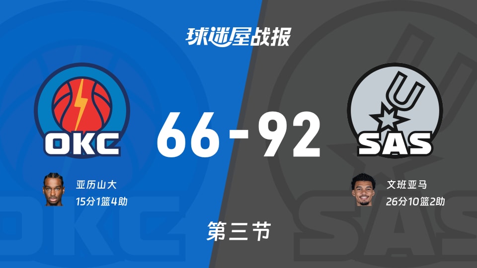 雷霆vs马刺:三节战罢,雷霆66-92马刺,文班亚马得到26分