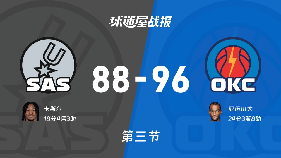 NBA西部决赛：第三节完，雷霆以96-88领先马刺，亚历山大24+3+8
