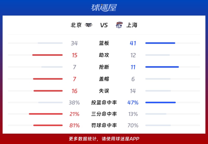 北京vs上海球队数据