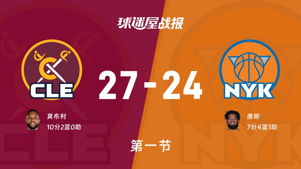NBA东部决赛：骑士首节领先尼克斯3分，莫布利得到10分，唐斯得到7分
