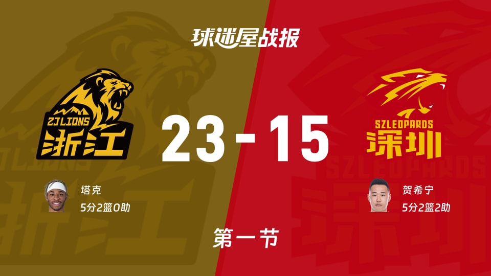 CBA半决赛：首节结束，广厦以23-15领先深圳，塔克5+2