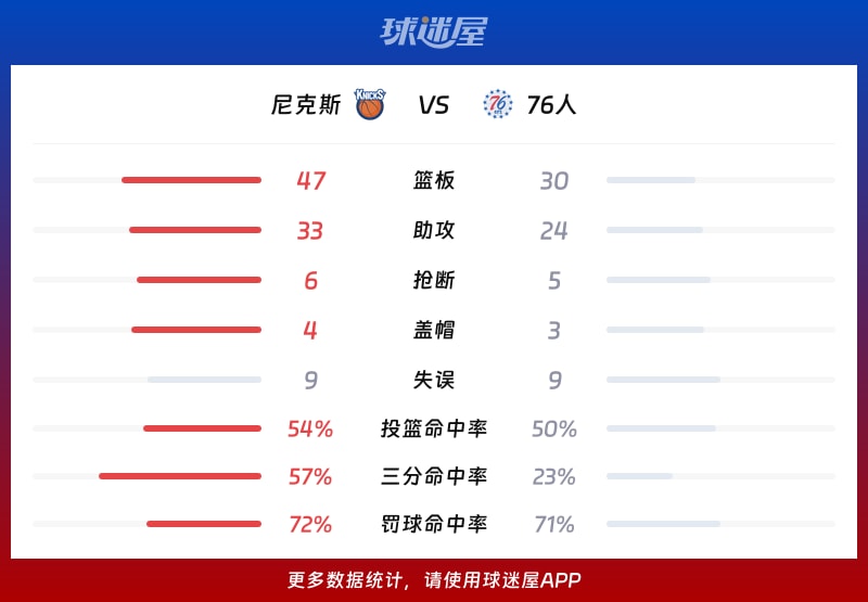 尼克斯vs76人球队数据