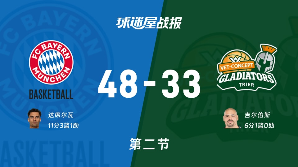 德篮甲季后赛:次节结束,拜仁慕尼黑以48-33领先特里尔,达席尔瓦11+3+1