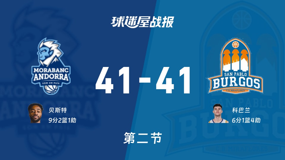 西篮甲常规赛:半场结束,安道尔BC41-41圣帕罗布哥斯战平,贝斯特9+2+1,科巴兰6+1+4