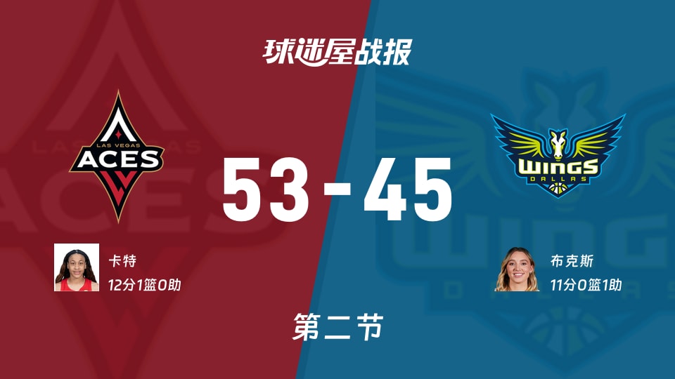WNBA常规赛：次节战罢，王牌以53-45领先飞翼，卡特12+1