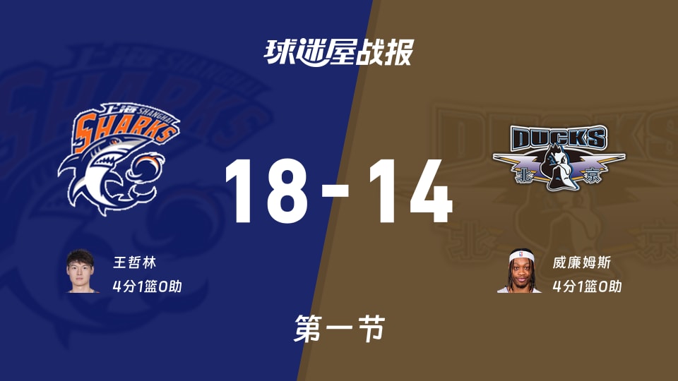 CBA半决赛：首节结束，上海以18-14领先北京，王哲林4+1