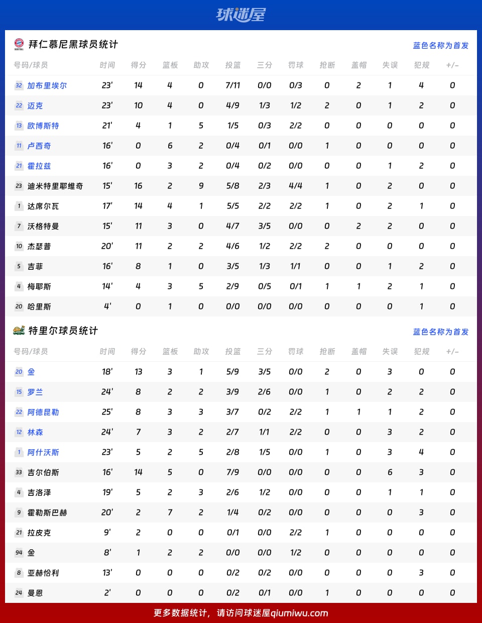 拜仁慕尼黑vs特里尔球员数据
