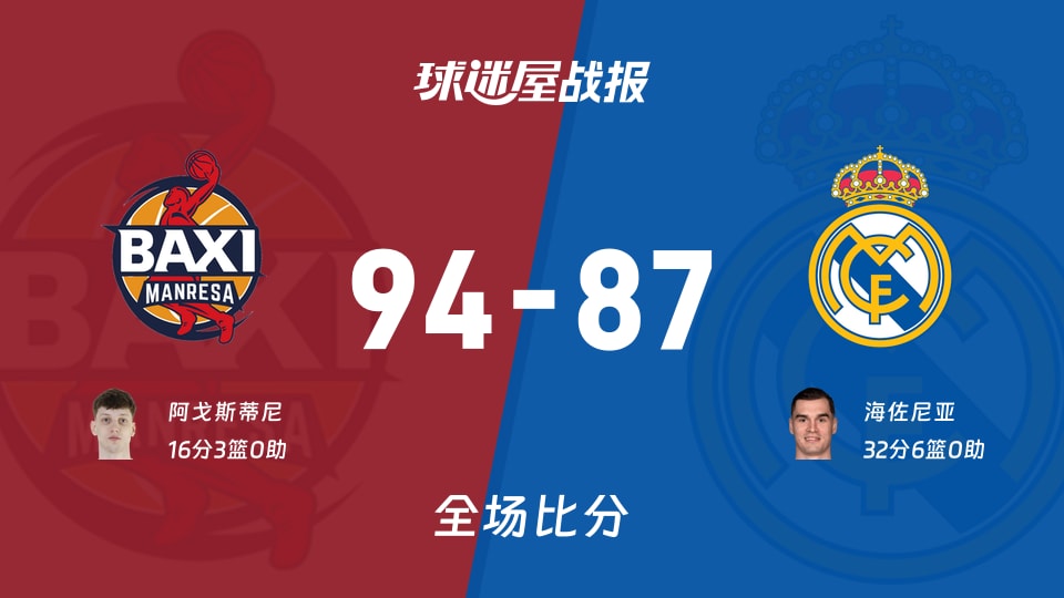 西篮甲常规赛：阿戈斯蒂尼16+3，曼雷萨以94-87战胜皇家马德里