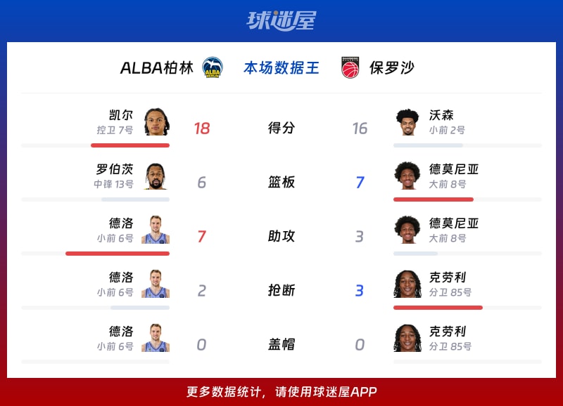 ALBA柏林vs保罗沙各项最佳