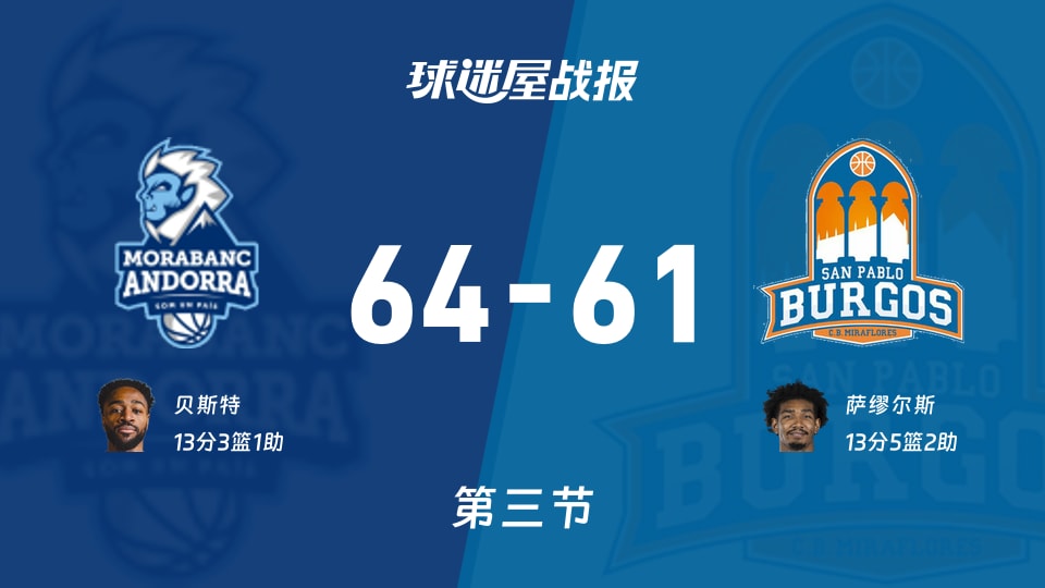 西篮甲常规赛：三节战罢，安道尔BC以64-61领先圣帕罗布哥斯，贝斯特13+3+1