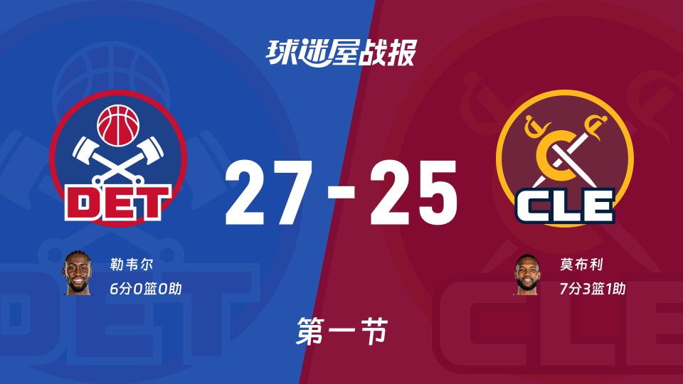 NBA东部半决赛：首节战罢，活塞以27-25领先骑士，勒韦尔6