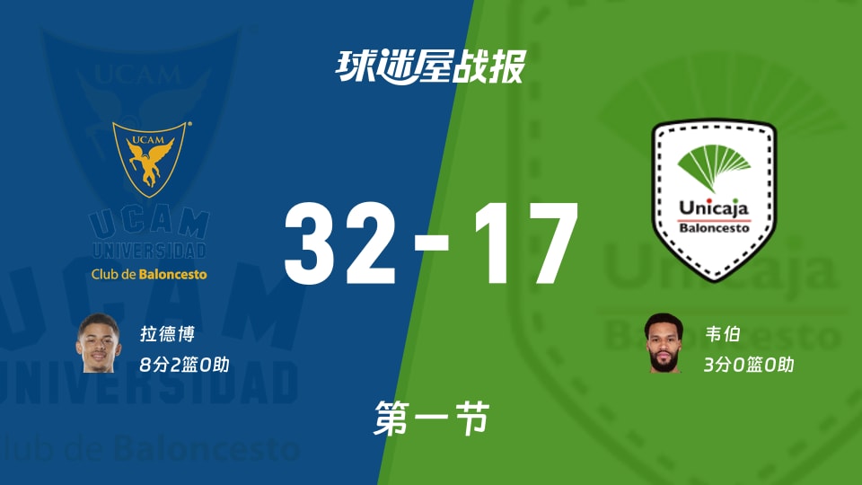 西篮甲常规赛：首节战罢，穆尔西亚以32-17领先马拉加，拉德博8+2