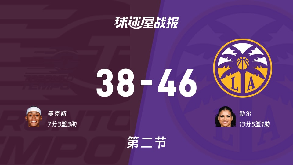 节奏vs火花：半场结束，节奏38-46火花，勒尔得到13分